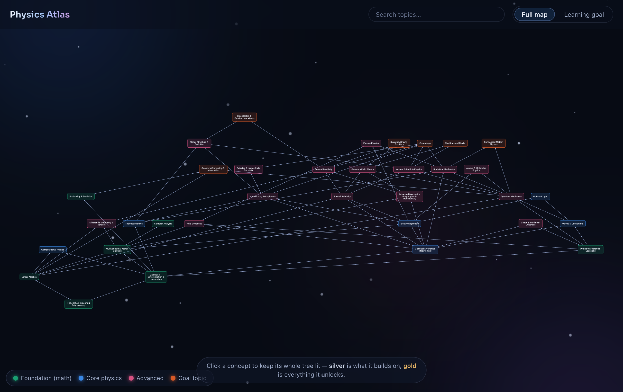 Physics Atlas web app: an interactive knowledge graph of physics topics on a starfield background, with prerequisite edges connecting concept nodes